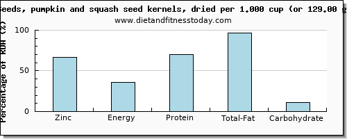 zinc and nutritional content in pumpkin seeds